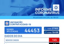Votuporanga registra mais duas mortes e 145 casos positivos para Covid-19
