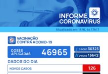 Votuporanga registra mais 5 mortes e 126 casos positivos para Covid-19