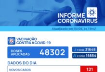 Votuporanga registra mais três mortes e 121 casos positivos para Covid-19