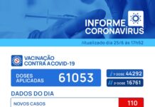 Votuporanga registra mais 3 mortes e 110 casos de Covid-19