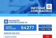 Em dia sem mortes por Covid, Votuporanga registra 73 novos casos