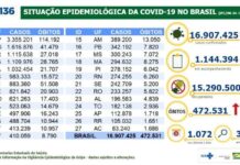 Covid-19: Brasil registra 1.689 mortes e tem 16,9 milhões de casos