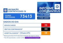 Em dia sem mortes, Votuporanga registra mais 39 casos de Covid-19
