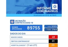 Votuporanga registra morte e 48 novos casos de Covid-19