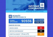 Votuporanga registra 62 novos casos de Covid-19