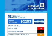 Votuporanga registra 76 novos casos de Covid-19