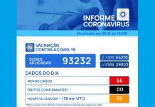 Votuporanga registra 56 novos casos de Covid-19
