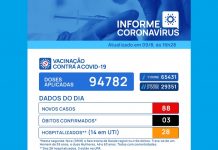 Votuporanga registra mais 3 mortes e 88 novos casos de Covid-19