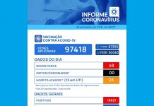 Votuporanga registra 49 novos casos de Covid-19