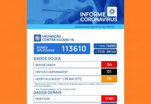 Votuporanga registra morte e 34 novos casos de Covid-19