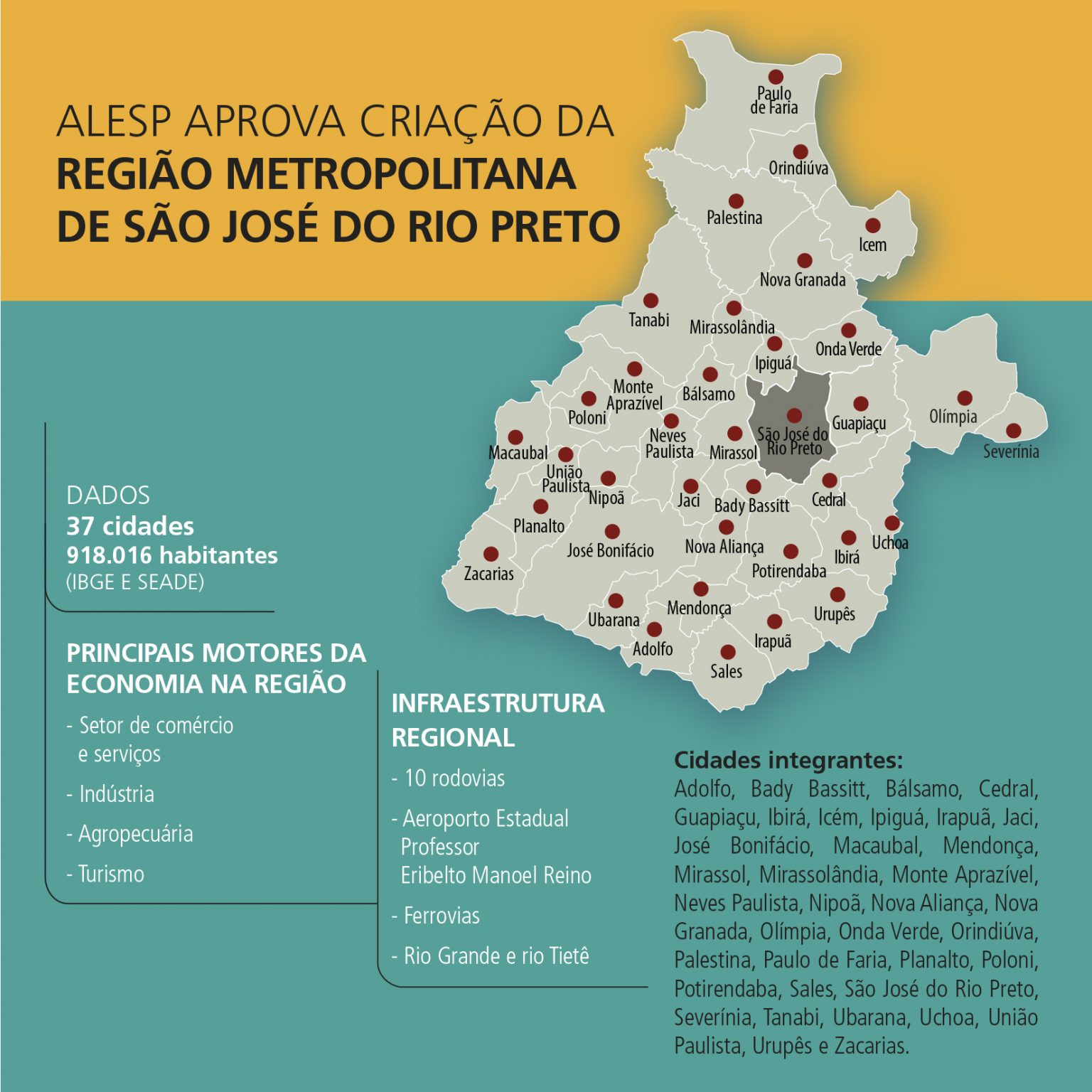 Assembleia Legislativa do Estado de São Paulo aprova a criação da Região Metropolitana de São