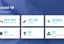 Votuporanga registra duas mortes e 40 novos casos de Covid-19 nas últimas 24 horas