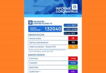 Votuporanga registra mais 18 casos de Covid-19