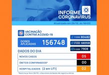 Votuporanga registra mais 5 casos de Covid-19