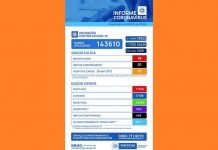 Votuporanga registra morte e 18 novos casos de Covid-19