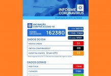 Votuporanga registra 1 caso de Covid-19 no final de semana