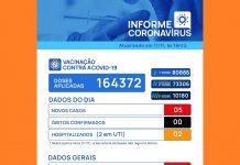 Votuporanga registra mais 5 casos de Covid-19