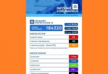 Votuporanga registra 23 novos casos de Covid-19