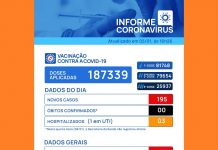 Votuporanga registra 195 novos casos de Covid-19