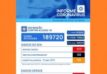 Votuporanga registra 177 novos casos de Covid-19