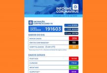 Votuporanga registra 206 novos casos de Covid-19