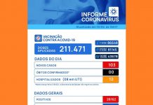 Com 8 na UTI por Covid, Votuporanga registra 103 novos casos