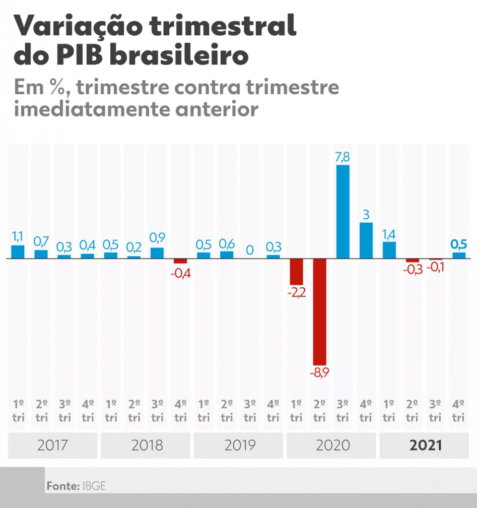 Brasil Sai Da Recessão Técnica No 4º Trimestre E Pib Cresce 46 Em 2021 Jornal 