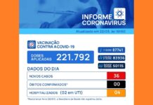 Votuporanga registra 36 novos casos de coronavírus