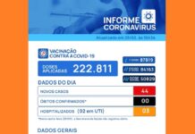 Votuporanga registra 44 novos casos de coronavírus