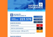 Votuporanga registra 50 novos casos de coronavírus