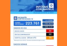 Votuporanga registra 30 novos casos de coronavírus
