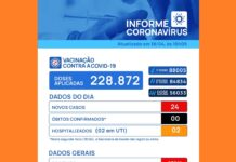Votuporanga registra 24 novos casos de coronavírus
