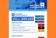 Votuporanga registra 14 novos casos de coronavírus