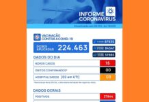 Votuporanga registra 16 novos casos de coronavírus