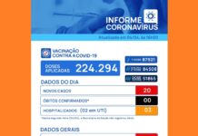 Votuporanga registra 20 novos casos de coronavírus