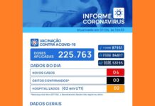 Votuporanga registra 4 novos casos de coronavírus