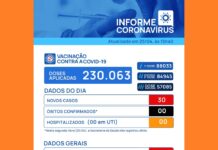 Votuporanga registra 30 novos casos de coronavírus