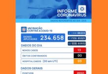Com três hospitalizados, Votuporanga registra 13 novos casos de coronavírus