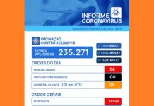 Covid-19: Com cinco hospitalizados, Votuporanga registra mais 56 casos