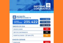 Covid-19: Com quatro hospitalizados, Votuporanga registra mais 101 casos