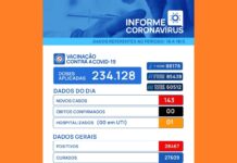 Votuporanga registra 143 casos de coronavírus em 72 horas