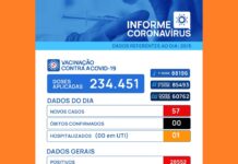 Votuporanga registra 57 novos casos de coronavírus