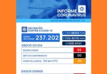 Covid-19: Votuporanga registra 93 casos em 24 horas