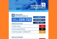 Covid-19: Votuporanga registra 144 casos no fim de semana
