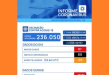 Covid-19: Votuporanga registra 97 casos em 24 horas