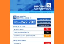 Covid-19: Votuporanga registra 98 casos em 24 horas