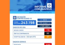 Covid-19: Votuporanga registra 116 casos em 24 horas