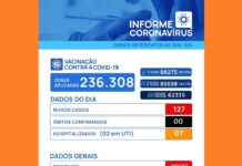 Covid-19: Número de internações sobe e Votuporanga registra 127 casos em 24 horas