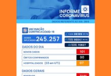 Covid-19: Votuporanga registra 101 casos em 24 horas