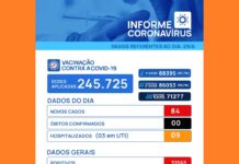 Covid-19: Votuporanga registra 84 casos em 24 horas